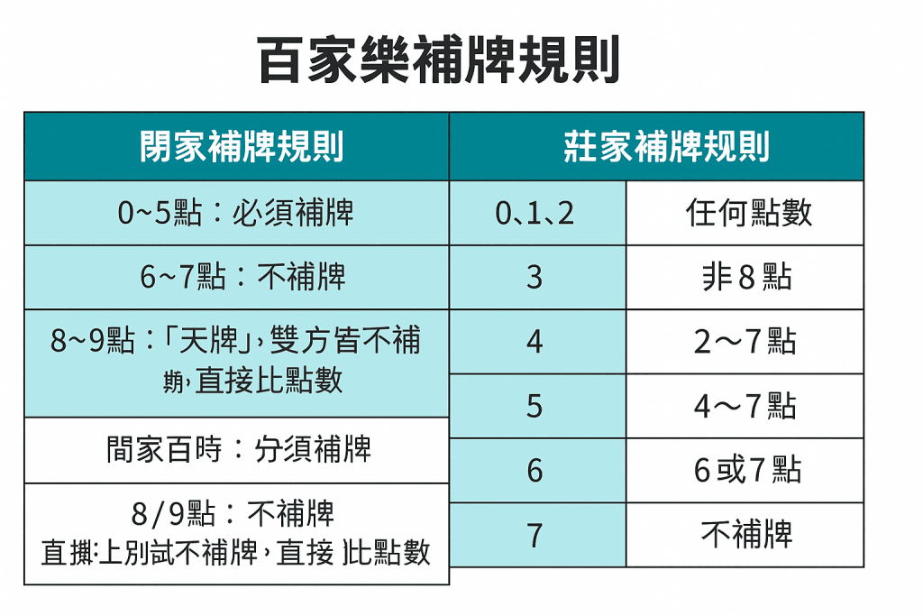 百家樂莊閒補牌規則圖