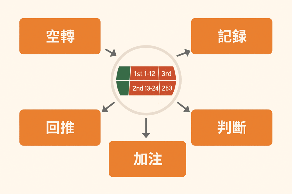 穩定輪盤三區筆記壓法圖