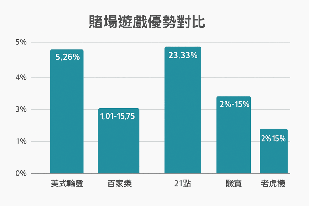 賭場遊戲優勢對比圖表