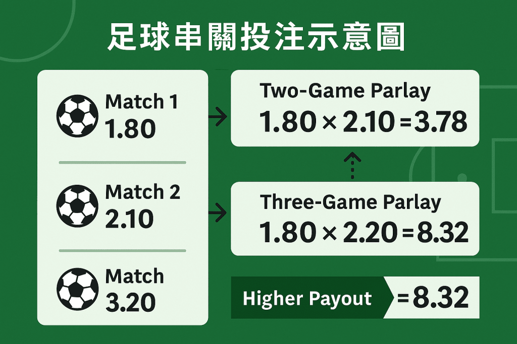 足球串關投注回報圖解