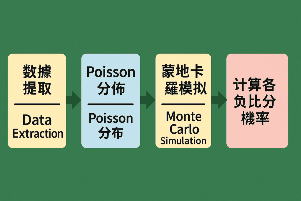 馬會數據賭波模擬流程圖
