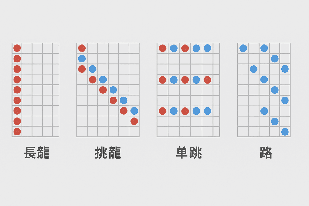 百家樂路單規律