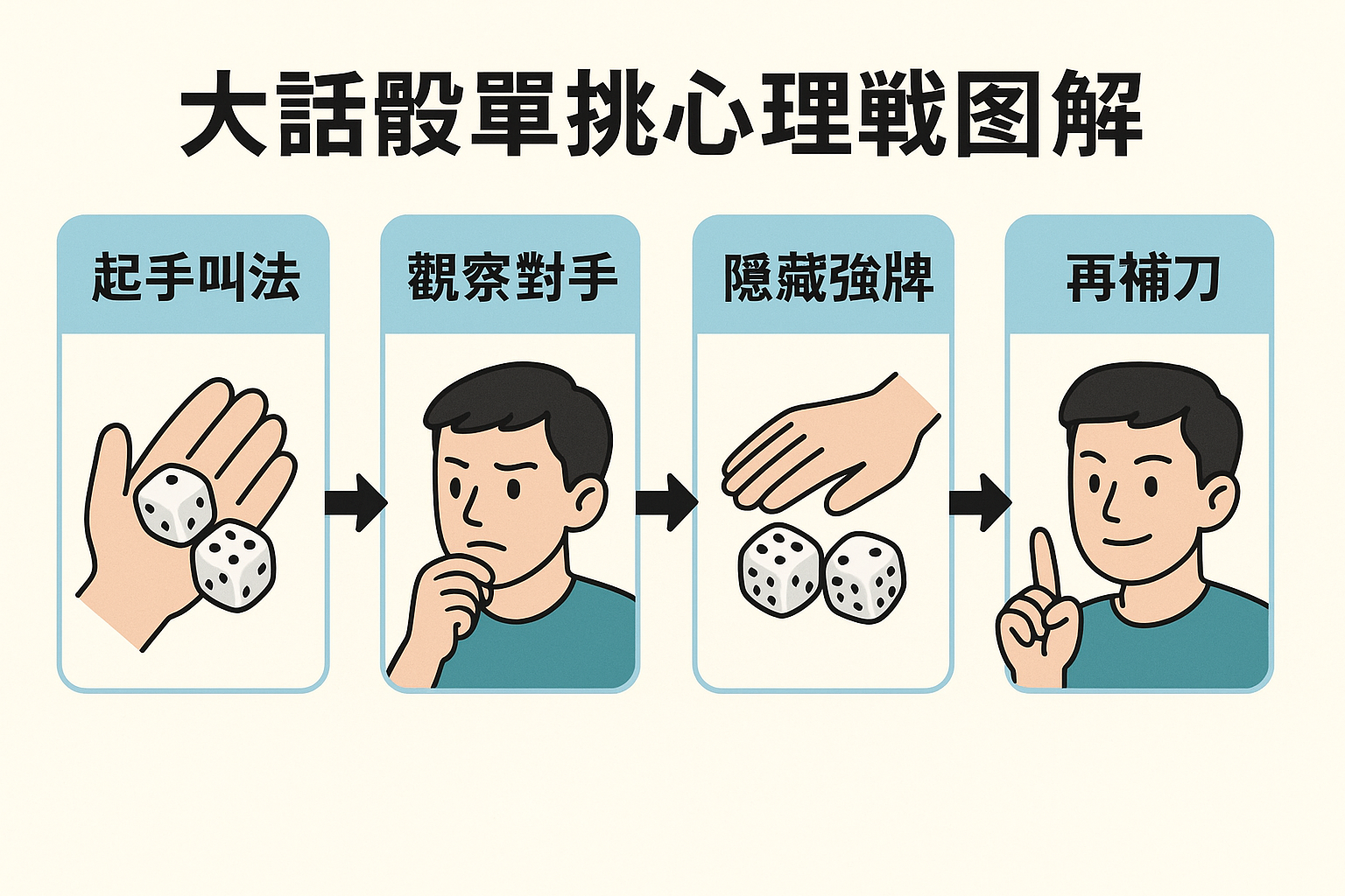 大話骰單挑策略流程圖
