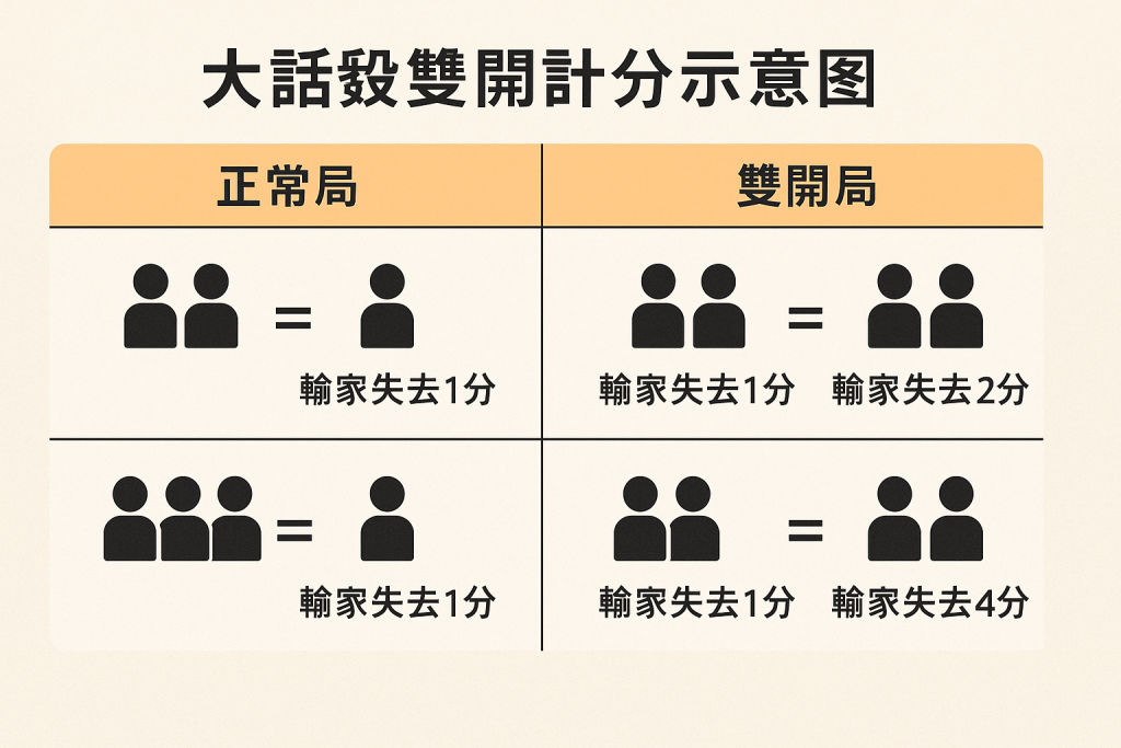 大話骰雙開計分示意圖