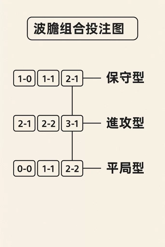 波膽組合投注圖
